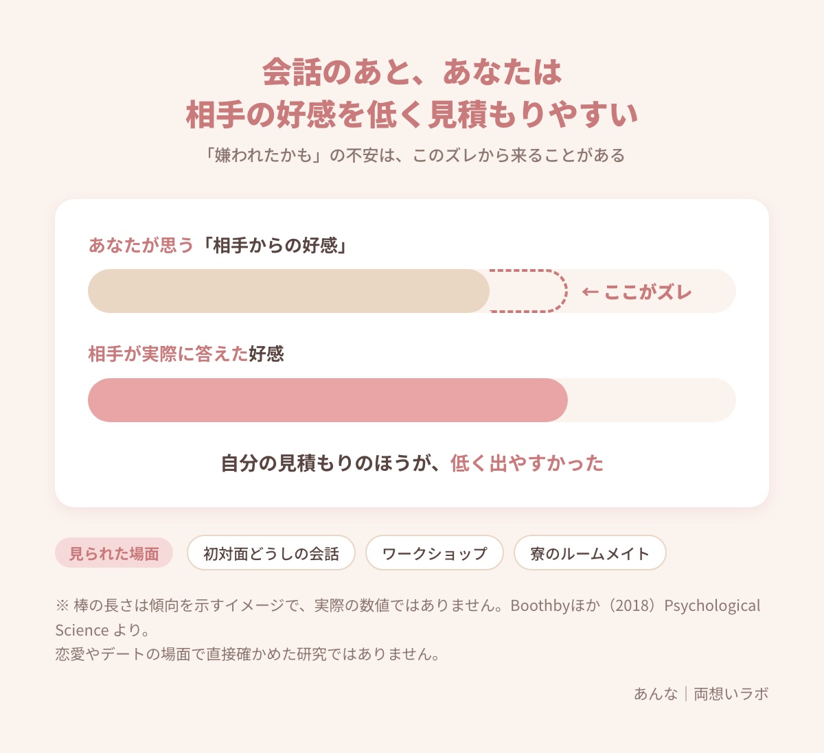会話のあと「自分が思う相手の好感」と「実際の相手の好感」のあいだにズレがあること