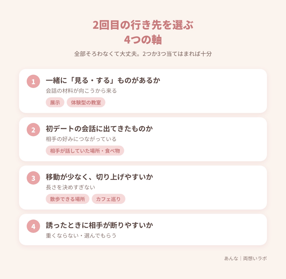 2回目の行き先を選ぶ4つの軸(見る・するものがあるか/初デートの会話から拾えるか/移動が少なく切り上げやすいか/断りやすいか)と、当てはまる行き先の種類の例